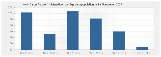 Répartition par âge de la population de Le Fidelaire en 2007